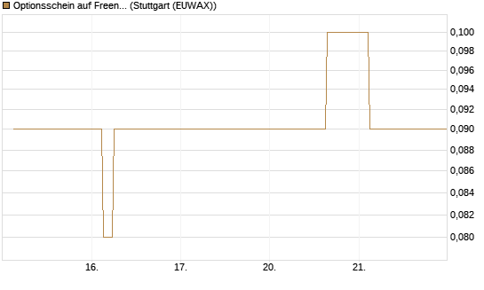 Optionsschein auf Freenet [Goldman Sachs Bank Europe SE] Chart