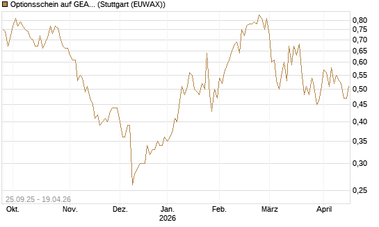 Optionsschein auf GEA Group [Goldman Sachs Bank Europe SE] Chart