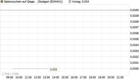 Optionsschein auf Qiagen [Goldman Sachs Bank Europe SE] Chart