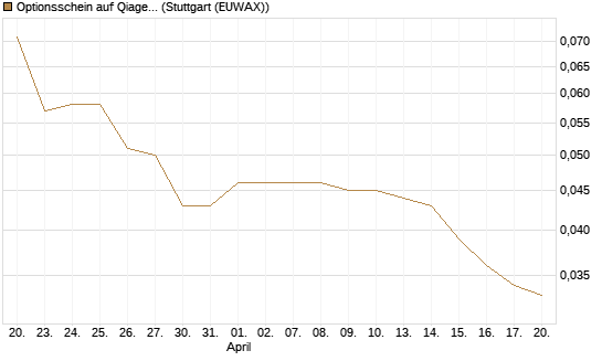 Optionsschein auf Qiagen [Goldman Sachs Bank Europe SE] Chart