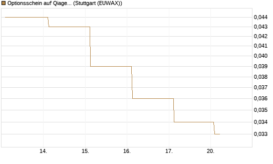Optionsschein auf Qiagen [Goldman Sachs Bank Europe SE] Chart