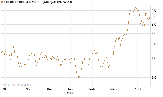 Optionsschein auf Hermes [Goldman Sachs Bank Europe SE] Chart