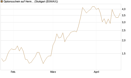Optionsschein auf Hermes [Goldman Sachs Bank Europe SE] Chart