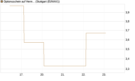 Optionsschein auf Hermes [Goldman Sachs Bank Europe SE] Chart