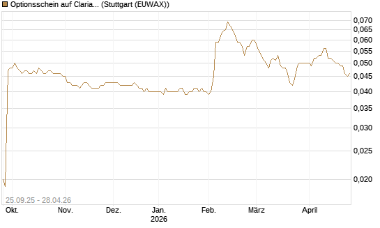 Optionsschein auf Clariant [Goldman Sachs Bank Europe SE] Chart