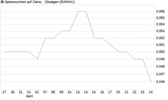 Optionsschein auf Clariant [Goldman Sachs Bank Europe SE] Chart
