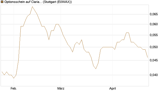 Optionsschein auf Clariant [Goldman Sachs Bank Europe SE] Chart