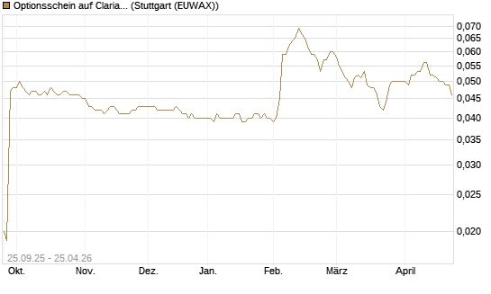 Optionsschein auf Clariant [Goldman Sachs Bank Europe SE] Chart