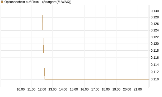 Optionsschein auf Fielmann Group [Goldman Sachs Bank Europe SE] Chart