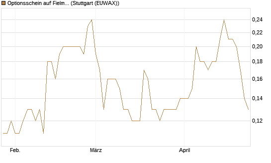 Optionsschein auf Fielmann Group [Goldman Sachs Bank Europe SE] Chart
