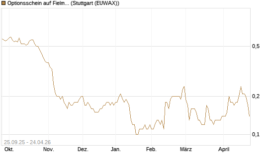 Optionsschein auf Fielmann Group [Goldman Sachs Bank Europe SE] Chart