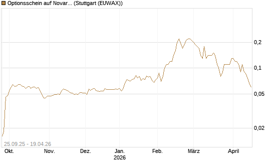 Optionsschein auf Novartis [Goldman Sachs Bank Europe SE] Chart
