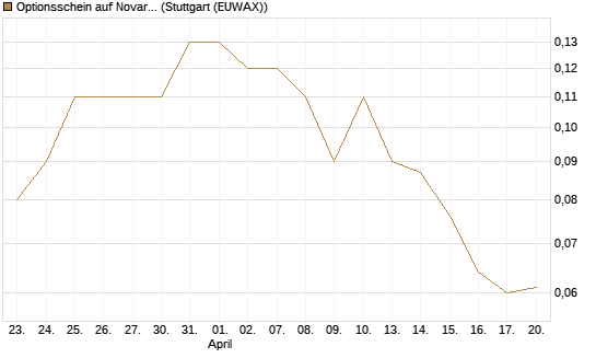 Optionsschein auf Novartis [Goldman Sachs Bank Europe SE] Chart