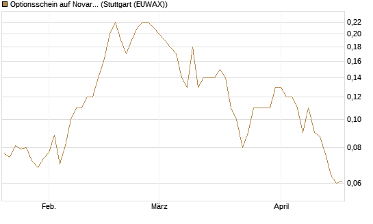 Optionsschein auf Novartis [Goldman Sachs Bank Europe SE] Chart