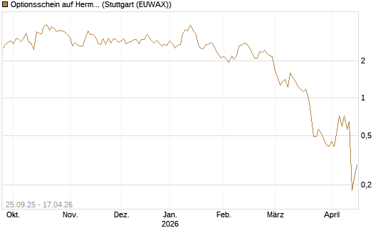 Optionsschein auf Hermes [Goldman Sachs Bank Europe SE] Chart