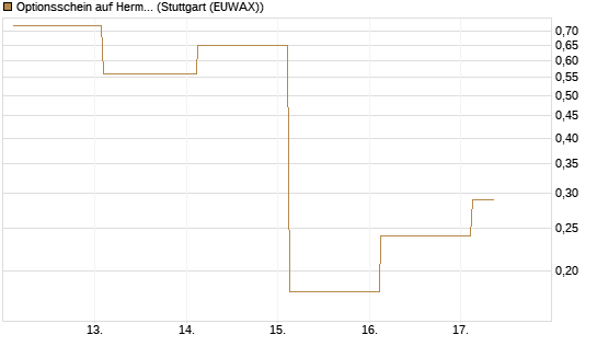 Optionsschein auf Hermes [Goldman Sachs Bank Europe SE] Chart