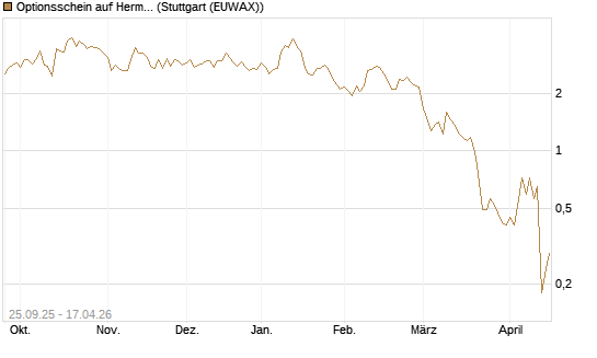 Optionsschein auf Hermes [Goldman Sachs Bank Europe SE] Chart