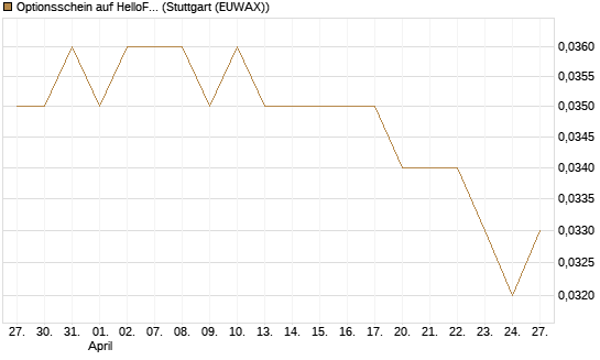 Optionsschein auf HelloFresh [Goldman Sachs Bank Europe SE] Chart