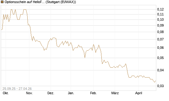 Optionsschein auf HelloFresh [Goldman Sachs Bank Europe SE] Chart
