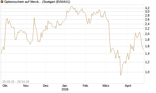 Optionsschein auf Merck KGaA [Goldman Sachs Bank Europe SE] Chart