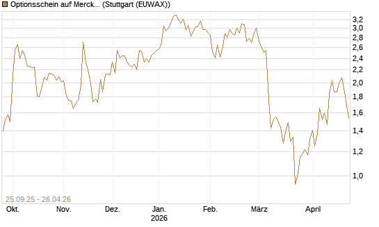 Optionsschein auf Merck KGaA [Goldman Sachs Bank Europe SE] Chart