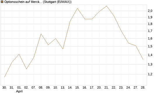 Optionsschein auf Merck KGaA [Goldman Sachs Bank Europe SE] Chart