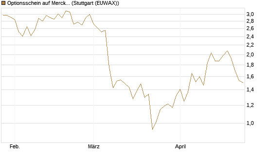 Optionsschein auf Merck KGaA [Goldman Sachs Bank Europe SE] Chart