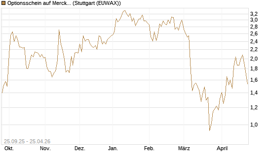 Optionsschein auf Merck KGaA [Goldman Sachs Bank Europe SE] Chart