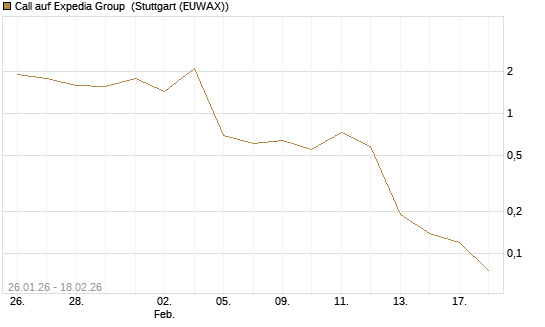 Call auf Expedia Group [J.P. Morgan Structured Products B.V.] Chart