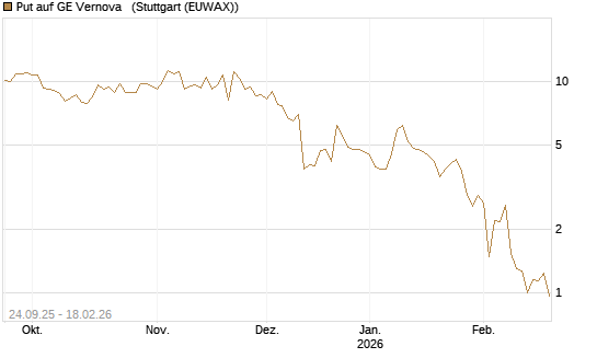 Put auf GE Vernova  [J.P. Morgan Structured Products B.V.] Chart