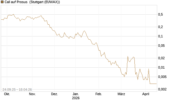 Call auf Prosus [J.P. Morgan Structured Products B.V.] Chart