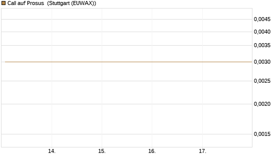 Call auf Prosus [J.P. Morgan Structured Products B.V.] Chart