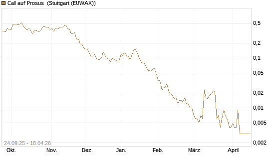 Call auf Prosus [J.P. Morgan Structured Products B.V.] Chart