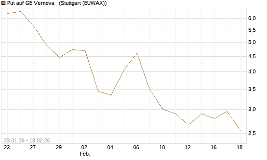 Put auf GE Vernova  [J.P. Morgan Structured Products B.V.] Chart
