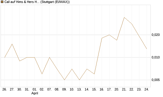 Call auf Hims & Hers Health A [J.P. Morgan Structured Products B.V.] Chart