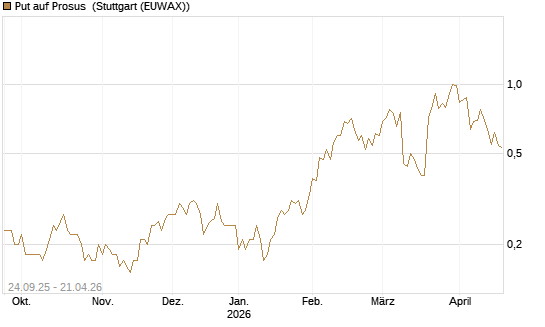 Put auf Prosus [J.P. Morgan Structured Products B.V.] Chart