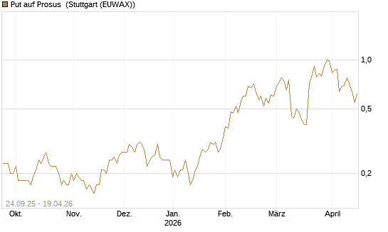 Put auf Prosus [J.P. Morgan Structured Products B.V.] Chart
