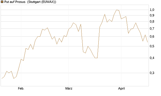 Put auf Prosus [J.P. Morgan Structured Products B.V.] Chart