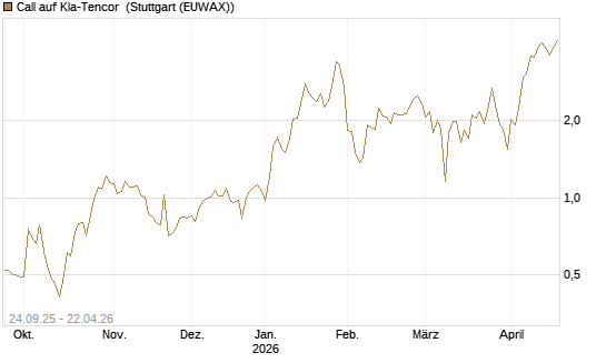 Call auf Kla-Tencor [J.P. Morgan Structured Products B.V.] Chart