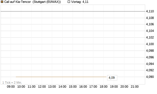 Call auf Kla-Tencor [J.P. Morgan Structured Products B.V.] Chart