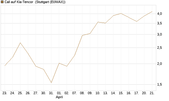 Call auf Kla-Tencor [J.P. Morgan Structured Products B.V.] Chart