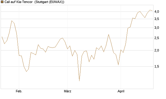 Call auf Kla-Tencor [J.P. Morgan Structured Products B.V.] Chart