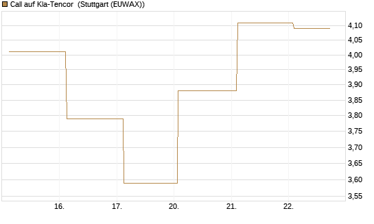 Call auf Kla-Tencor [J.P. Morgan Structured Products B.V.] Chart