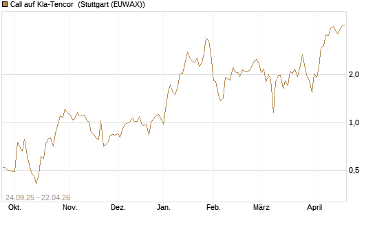 Call auf Kla-Tencor [J.P. Morgan Structured Products B.V.] Chart
