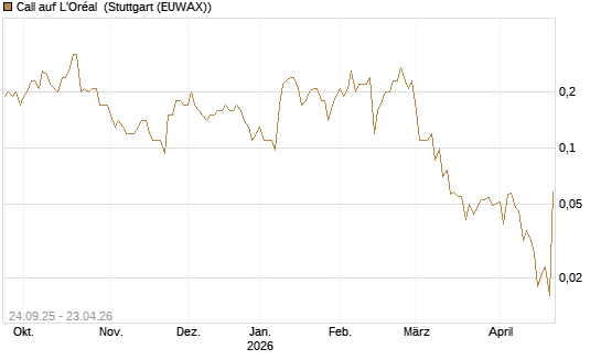 Call auf L'Oréal [J.P. Morgan Structured Products B.V.] Chart