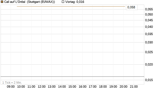 Call auf L'Oréal [J.P. Morgan Structured Products B.V.] Chart