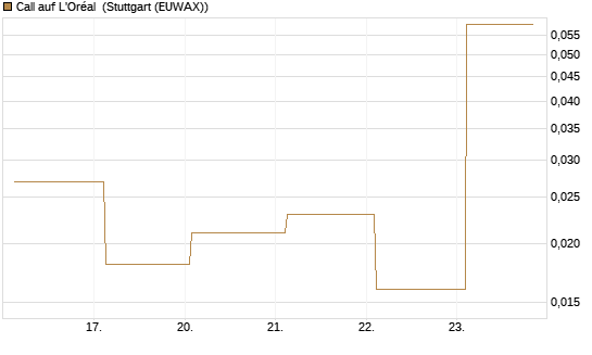 Call auf L'Oréal [J.P. Morgan Structured Products B.V.] Chart