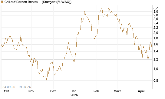 Call auf Darden Restaurants [J.P. Morgan Structured Products B.V.] Chart
