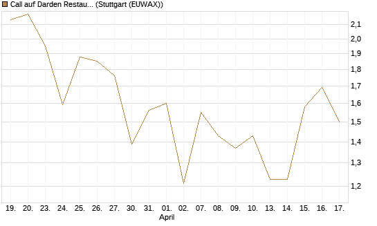 Call auf Darden Restaurants [J.P. Morgan Structured Products B.V.] Chart
