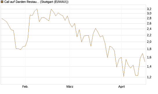 Call auf Darden Restaurants [J.P. Morgan Structured Products B.V.] Chart
